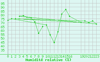 Courbe de l'humidit relative pour Saint-Vran (05)