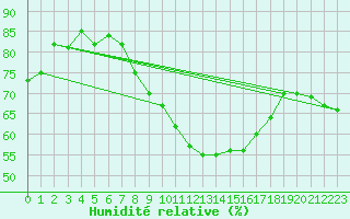 Courbe de l'humidit relative pour La Beaume (05)
