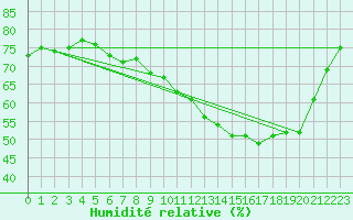 Courbe de l'humidit relative pour Sallles d'Aude (11)