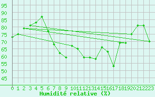 Courbe de l'humidit relative pour Crosby