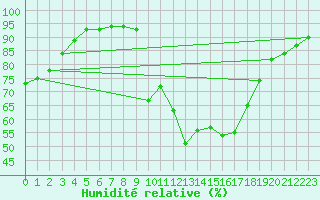 Courbe de l'humidit relative pour Aix-en-Provence (13)