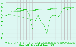 Courbe de l'humidit relative pour Hyres (83)