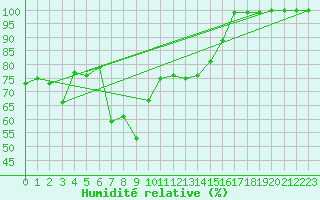 Courbe de l'humidit relative pour Monte Terminillo