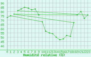 Courbe de l'humidit relative pour Evreux (27)