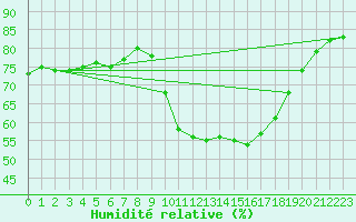 Courbe de l'humidit relative pour Ontinyent (Esp)