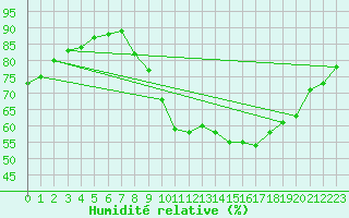 Courbe de l'humidit relative pour Toussus-le-Noble (78)