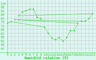 Courbe de l'humidit relative pour Pau (64)