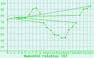 Courbe de l'humidit relative pour Deauville (14)