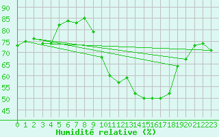 Courbe de l'humidit relative pour Carcassonne (11)