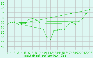 Courbe de l'humidit relative pour Sanary-sur-Mer (83)