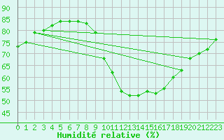 Courbe de l'humidit relative pour Cointe - Lige (Be)