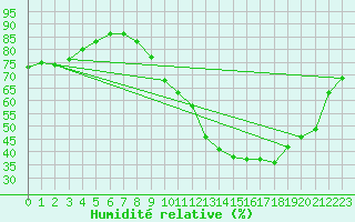 Courbe de l'humidit relative pour Toussus-le-Noble (78)