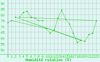 Courbe de l'humidit relative pour Horrues (Be)