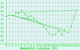 Courbe de l'humidit relative pour Vannes-Sn (56)