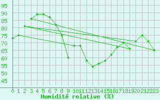 Courbe de l'humidit relative pour Stoetten