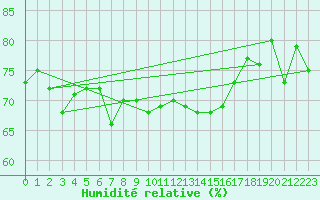 Courbe de l'humidit relative pour Galtuer