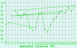 Courbe de l'humidit relative pour Berne Liebefeld (Sw)