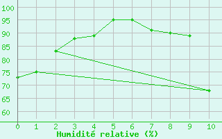 Courbe de l'humidit relative pour Hanko Tulliniemi