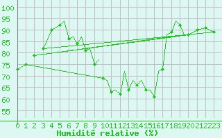 Courbe de l'humidit relative pour Blackpool Airport