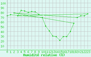 Courbe de l'humidit relative pour Brianon (05)