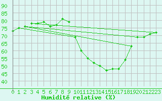 Courbe de l'humidit relative pour Biscarrosse (40)