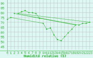 Courbe de l'humidit relative pour Munte (Be)