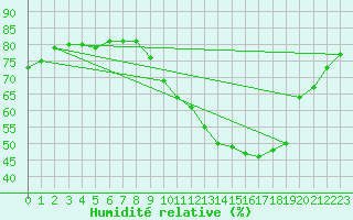 Courbe de l'humidit relative pour Muret (31)