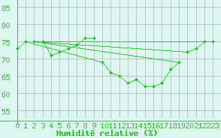 Courbe de l'humidit relative pour Montrodat (48)