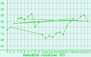 Courbe de l'humidit relative pour Conca (2A)