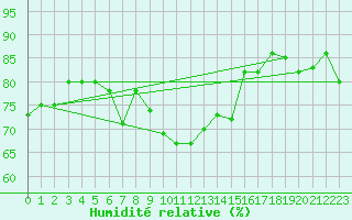 Courbe de l'humidit relative pour Karlskrona-Soderstjerna