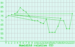 Courbe de l'humidit relative pour Vieste