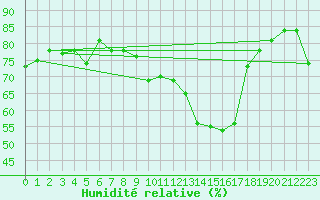 Courbe de l'humidit relative pour Toussus-le-Noble (78)