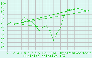 Courbe de l'humidit relative pour Weissenburg