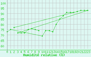 Courbe de l'humidit relative pour Toussus-le-Noble (78)