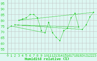 Courbe de l'humidit relative pour Mumbles
