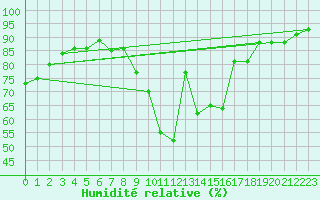 Courbe de l'humidit relative pour Le Havre - Octeville (76)