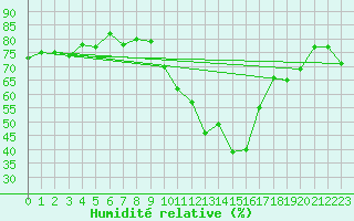 Courbe de l'humidit relative pour Ile d'Yeu - Saint-Sauveur (85)