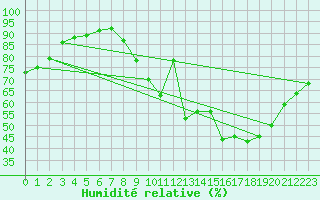Courbe de l'humidit relative pour Laval (53)