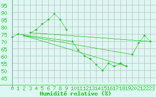 Courbe de l'humidit relative pour Mauroux (32)