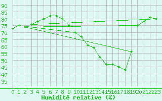 Courbe de l'humidit relative pour Albi (81)