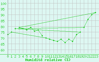 Courbe de l'humidit relative pour Roullours (14)
