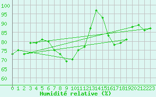 Courbe de l'humidit relative pour Stuttgart / Schnarrenberg
