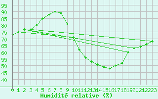 Courbe de l'humidit relative pour Aix-en-Provence (13)