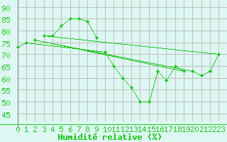 Courbe de l'humidit relative pour Ile de Groix (56)