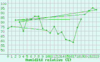 Courbe de l'humidit relative pour La Meyze (87)