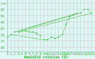 Courbe de l'humidit relative pour Marquise (62)