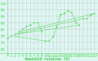 Courbe de l'humidit relative pour Lhospitalet (46)
