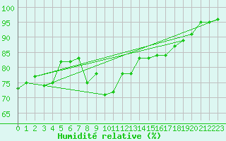 Courbe de l'humidit relative pour Villars-Tiercelin