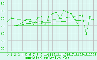 Courbe de l'humidit relative pour Le Talut - Belle-Ile (56)
