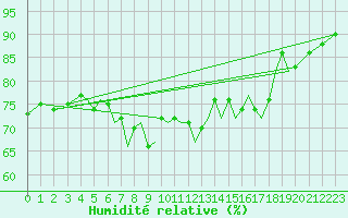 Courbe de l'humidit relative pour Guernesey (UK)